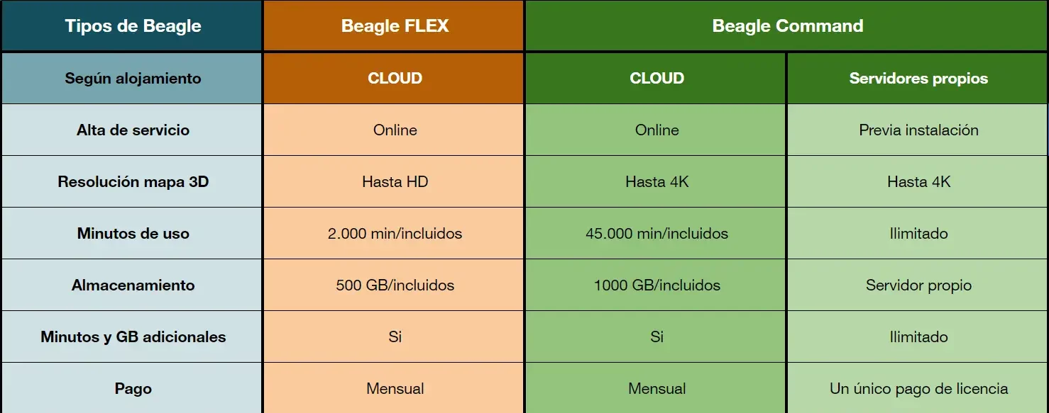 Tabla de características de los productos Beagle
